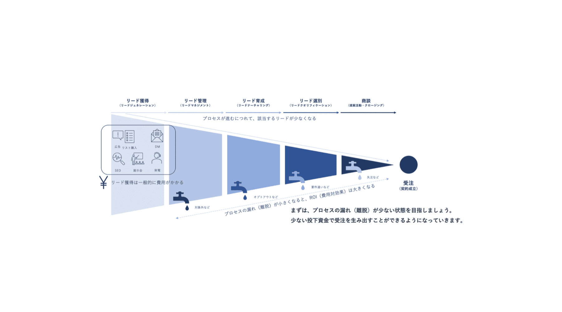 これからはじめる btob マーケティングで実施すべき リードマネジメントとは filetype セール pdf