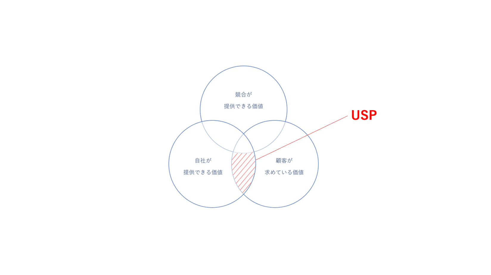 USP（ユニーク・セリング・プロポジション）とは？ USPを見極めるため