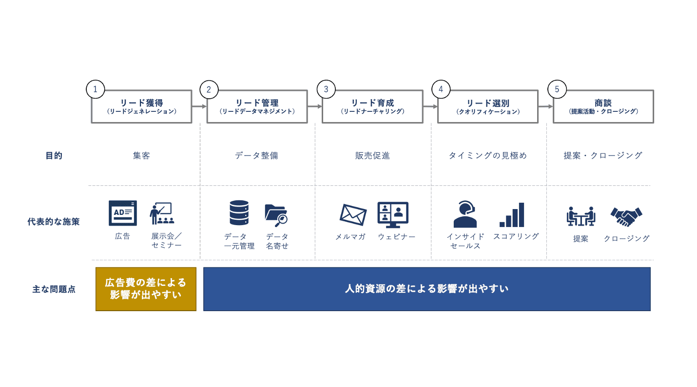 パイプライン リード オファー 違い