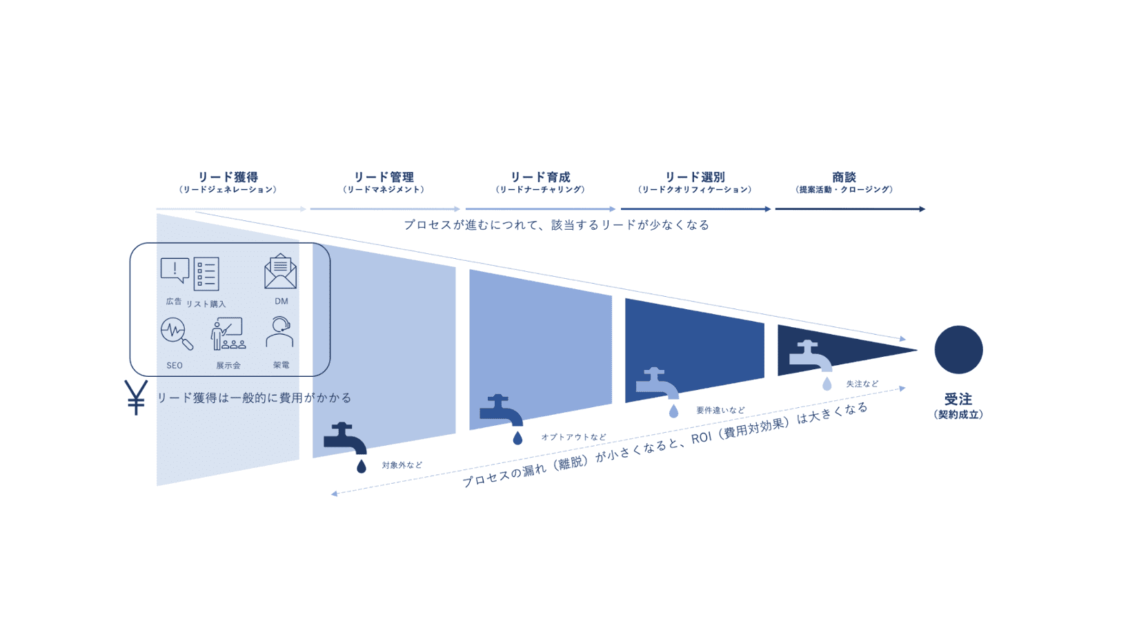 パイプライン リード 違い