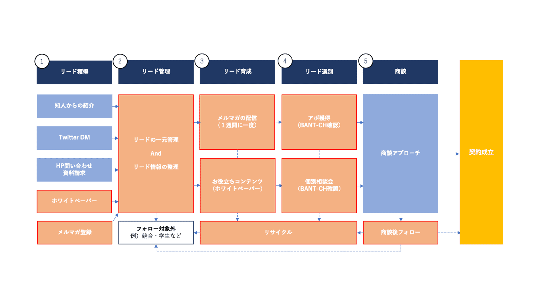 少人数でも運用を回せる、商談を生み出すためのパイプライン管理