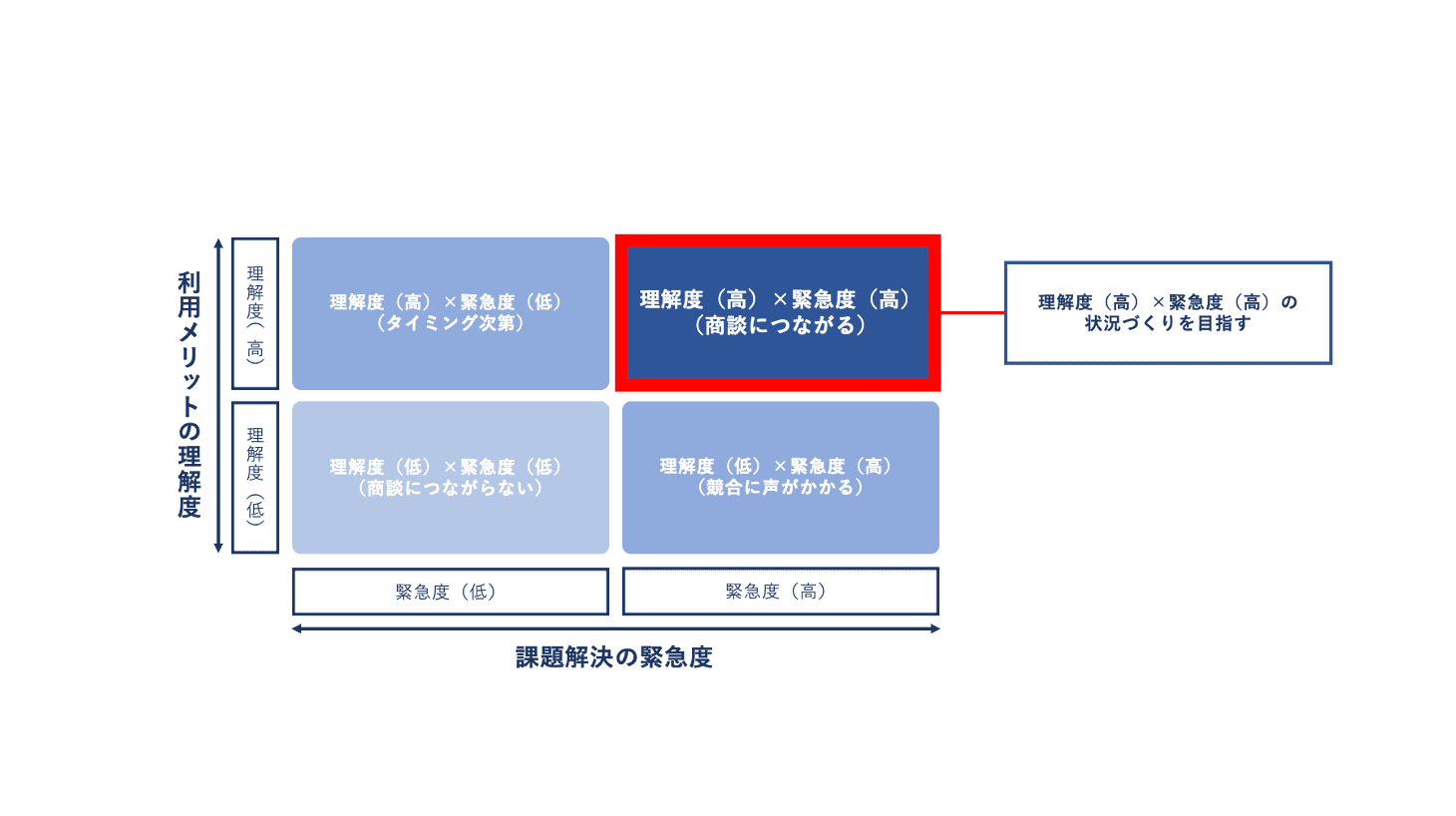 リード 見込み客 対義語