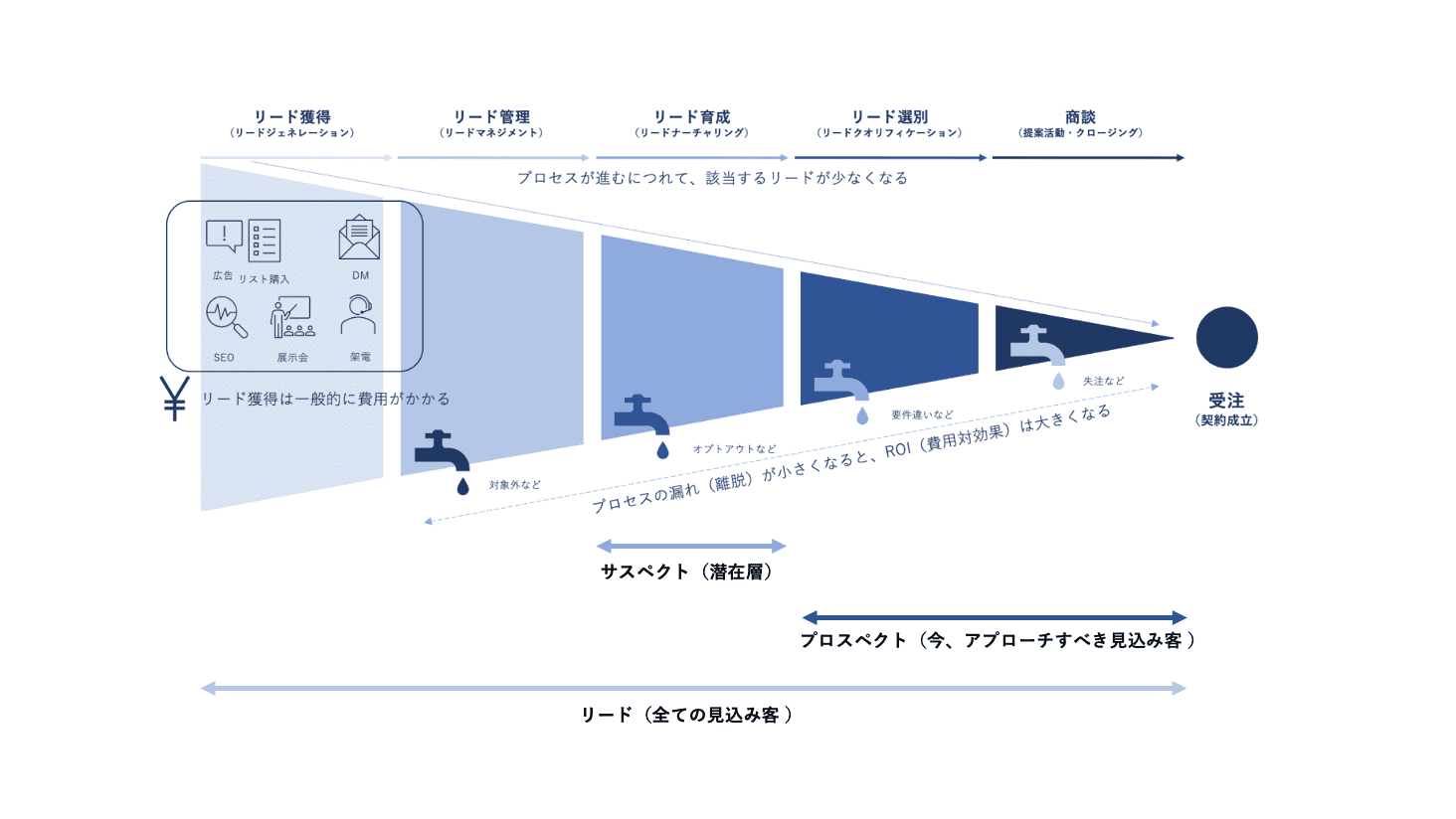 プロスペクト リード