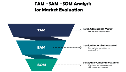 TAM・SAM・SOMの違いとは？計算方法まで理解していますか？