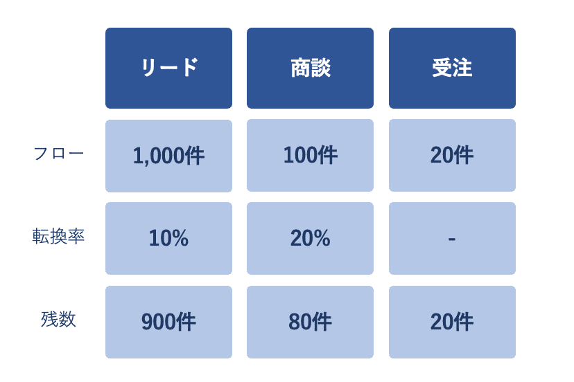 解説】KGI・KSF・KPI・アクションプランの関係性と設定例 | BtoB