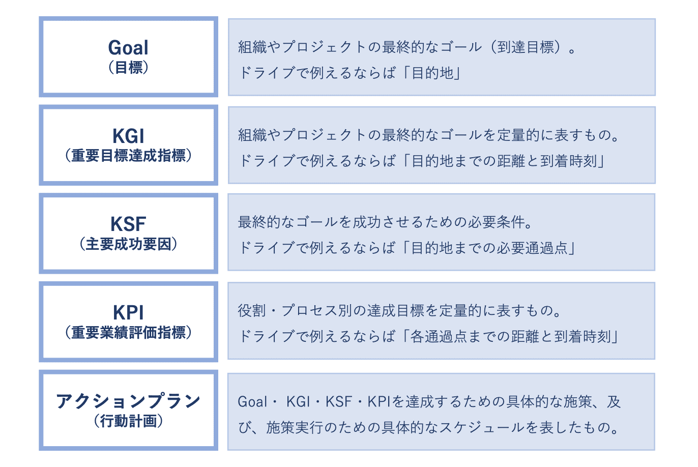 解説】KGI・KSF・KPI・アクションプランの関係性と設定例 | BtoB